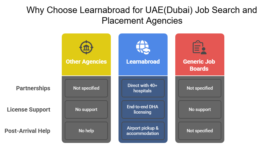 Why choose Learnabroad for your Dubai Health Authority Nursing Licence