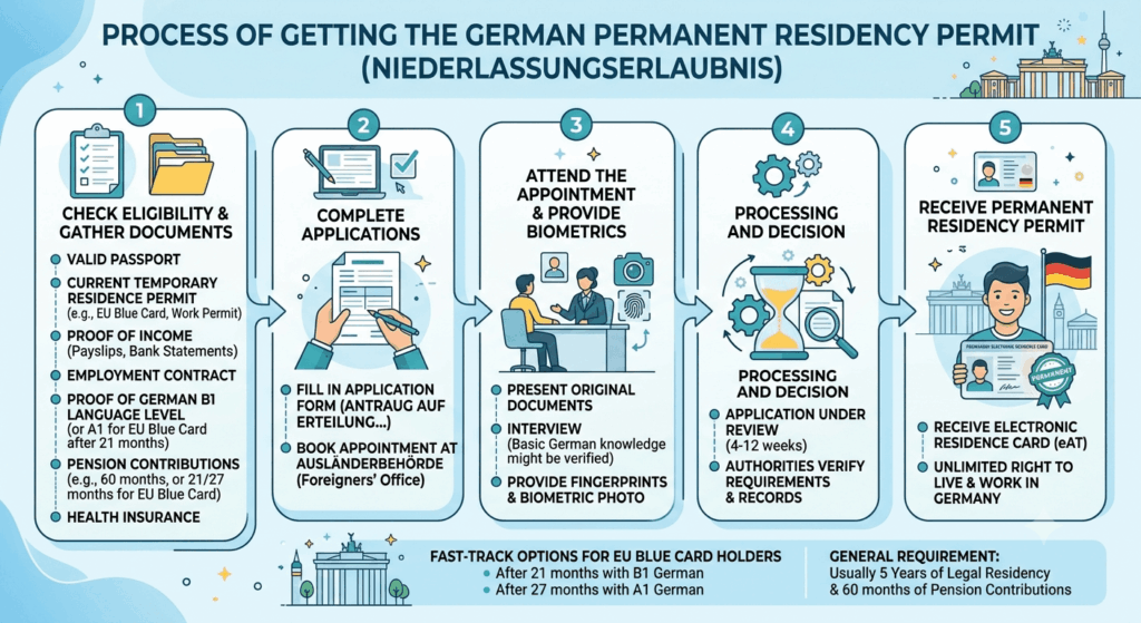 Process to get a German Permanent Residency Permit (Niederlassungserlaubnis) Small